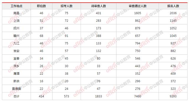 2022国考报名第五天!江西地区报名人数即将过万,热门岗位288:1休闲区蓝鸢梦想 - Www.slyday.coM 2022国考报名第五天!江西地区报名人数即将过万,热门岗位288:1休闲区蓝鸢梦想 - Www.slyday.coM