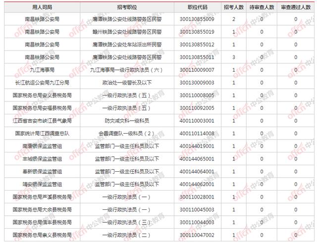 2022国考报名第五天!江西地区报名人数即将过万,热门岗位288:1休闲区蓝鸢梦想 - Www.slyday.coM 2022国考报名第五天!江西地区报名人数即将过万,热门岗位288:1休闲区蓝鸢梦想 - Www.slyday.coM