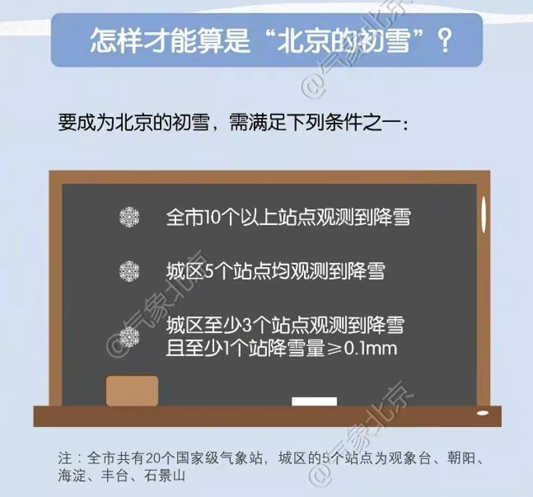 15省区市已飘落雪花，华北平原的第一场雪何时到来？