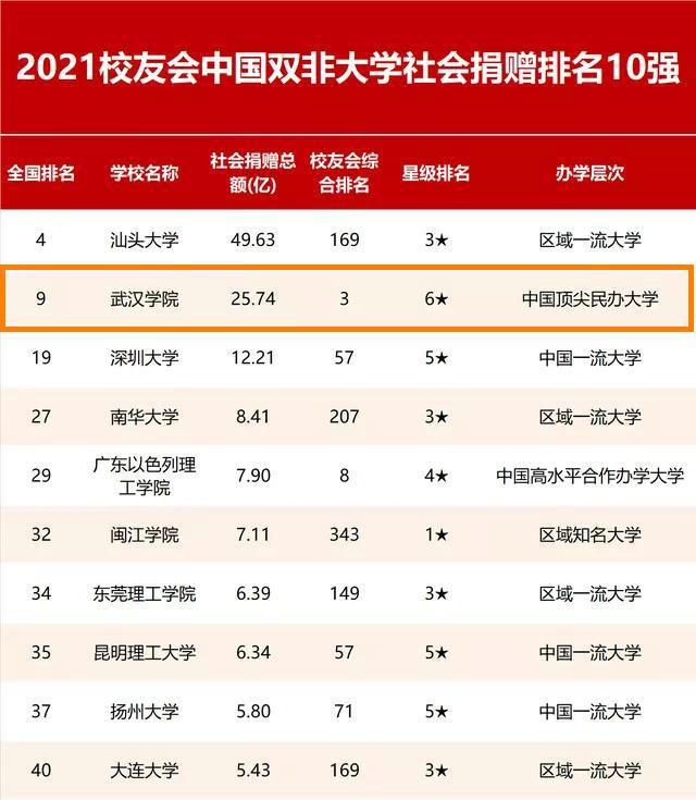 中国大学社会捐赠排名:武汉学院25亿跻身前10,清华第1,武大第5休闲区蓝鸢梦想 - Www.slyday.coM 中国大学社会捐赠排名:武汉学院25亿跻身前10,清华第1,武大第5休闲区蓝鸢梦想 - Www.slyday.coM