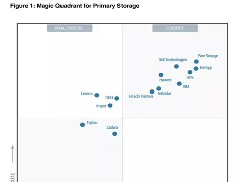 连续三年！HPE荣获2021 Gartner魔力象限主存储阵列领导者称号