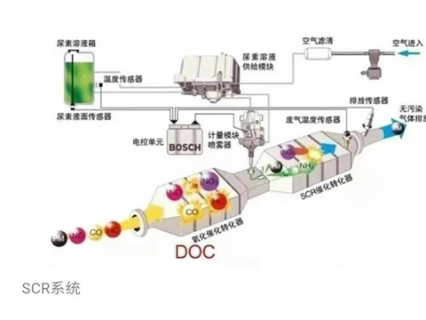 国六之后使用固态氨技术？车用尿素液未来会何处何从？