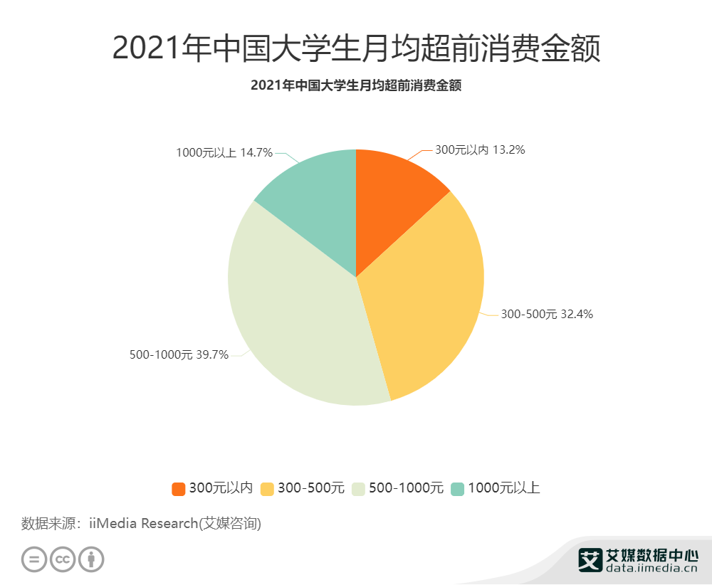 大学生群体消费数据分析2021年中国397大学生月均超前消费5001000元