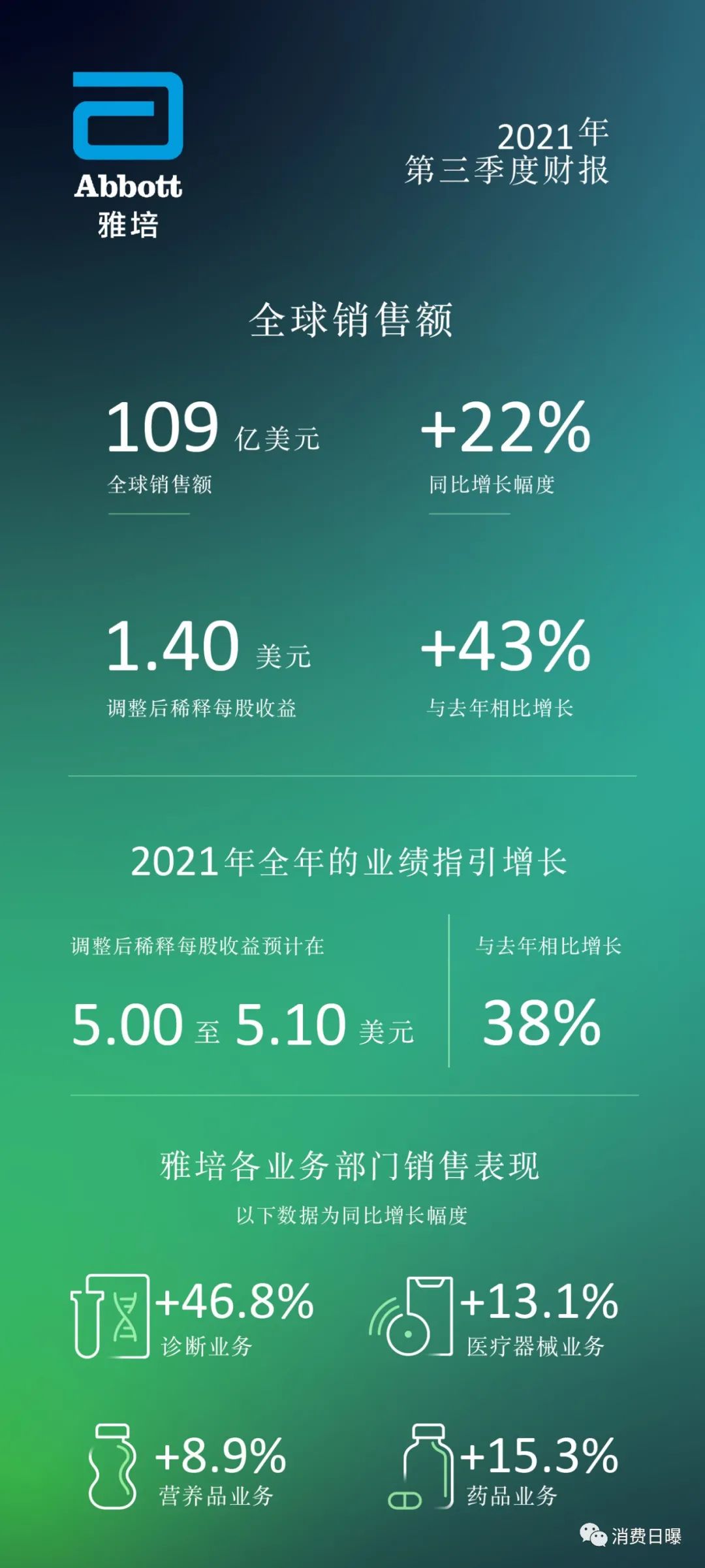 雅培3季度营收增长22.4%，四大业务板块增长势头强劲