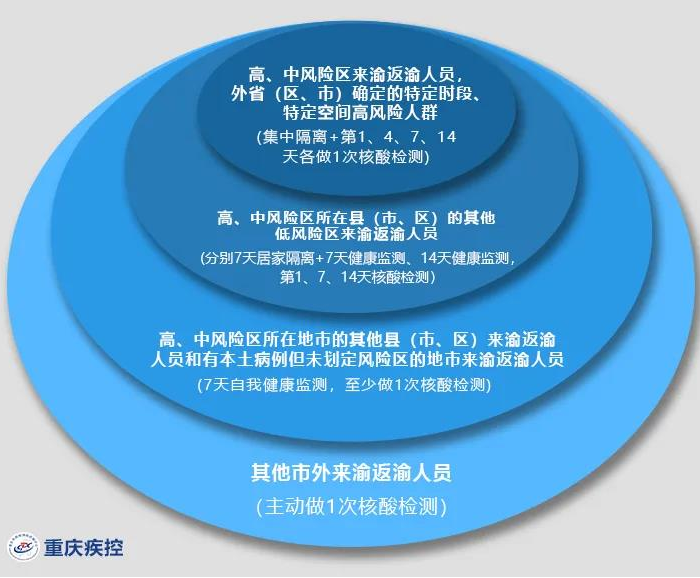 重庆疾控发布健康提醒,涉及湖南、湖北、青海等部分地区来渝返渝人员