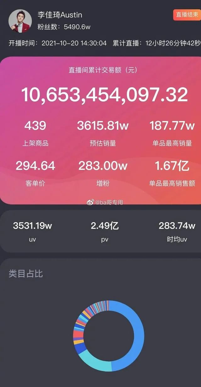 李佳琦薇娅一天卖出200亿:个体崛起与商业生态的反思休闲区蓝鸢梦想 - Www.slyday.coM 李佳琦薇娅一天卖出200亿:个体崛起与商业生态的反思休闲区蓝鸢梦想 - Www.slyday.coM
