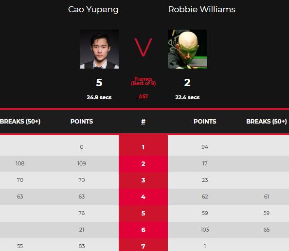 首局被罚51分!中国斯诺克90后名将晋级,再战世界冠军争32强席位休闲区蓝鸢梦想 - Www.slyday.coM 首局被罚51分!中国斯诺克90后名将晋级,再战世界冠军争32强席位休闲区蓝鸢梦想 - Www.slyday.coM