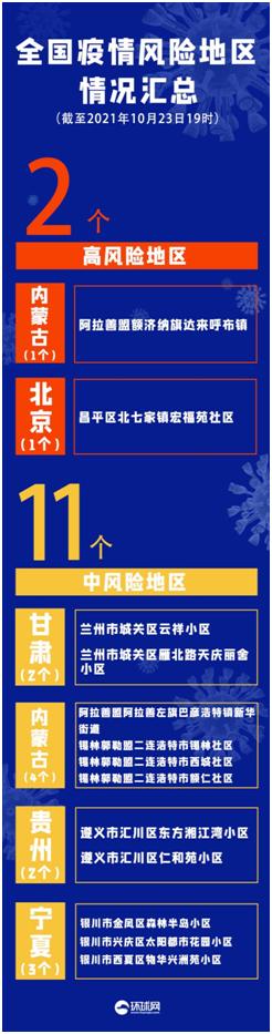 疫情晚报|新一轮疫情波及10省份18市,全国高中风险“2+11”,昆明老年旅行团已关联17例确诊休闲区蓝鸢梦想 - Www.slyday.coM 疫情晚报|新一轮疫情波及10省份18市,全国高中风险“2+11”,昆明老年旅行团已关联17例确诊休闲区蓝鸢梦想 - Www.slyday.coM
