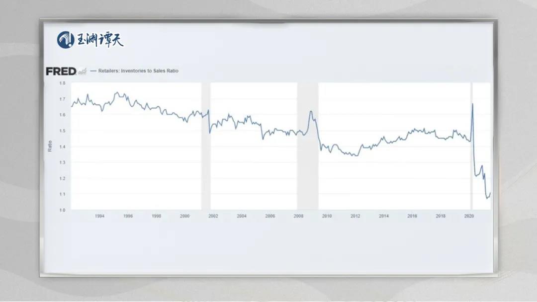 △联邦储备经济数据公布的零售商的库存销售比