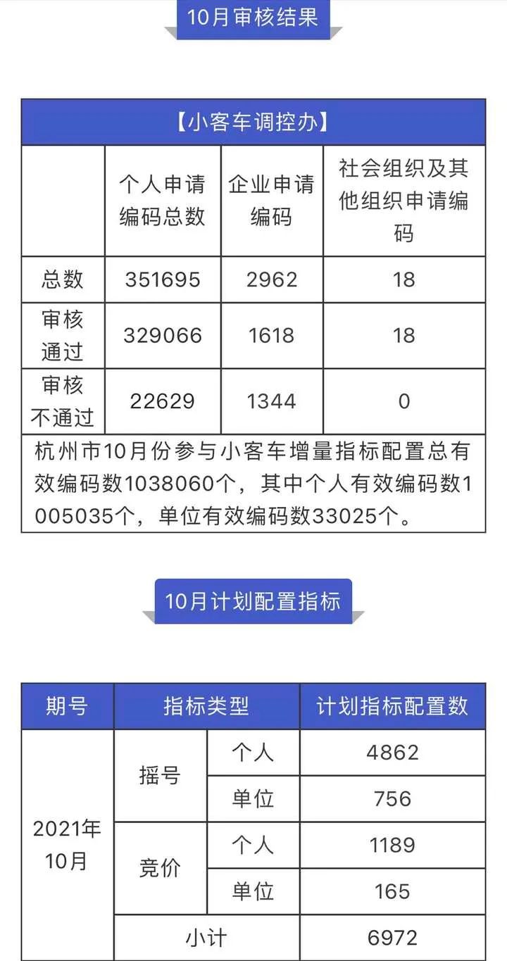 10月报名人数少了近5万人！“浙A”车牌明天竞价，后天摇号