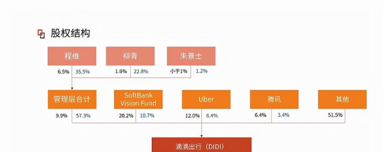 软银持有滴滴215的股权程维持股仅7程维拥有滴滴控制权吗
