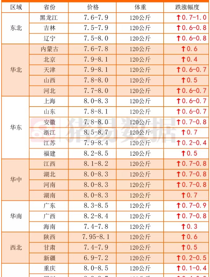 猪价大涨不停歇,行情蹿上“8字头”,还能涨多久?看完有数了!休闲区蓝鸢梦想 - Www.slyday.coM 猪价大涨不停歇,行情蹿上“8字头”,还能涨多久?看完有数了!休闲区蓝鸢梦想 - Www.slyday.coM