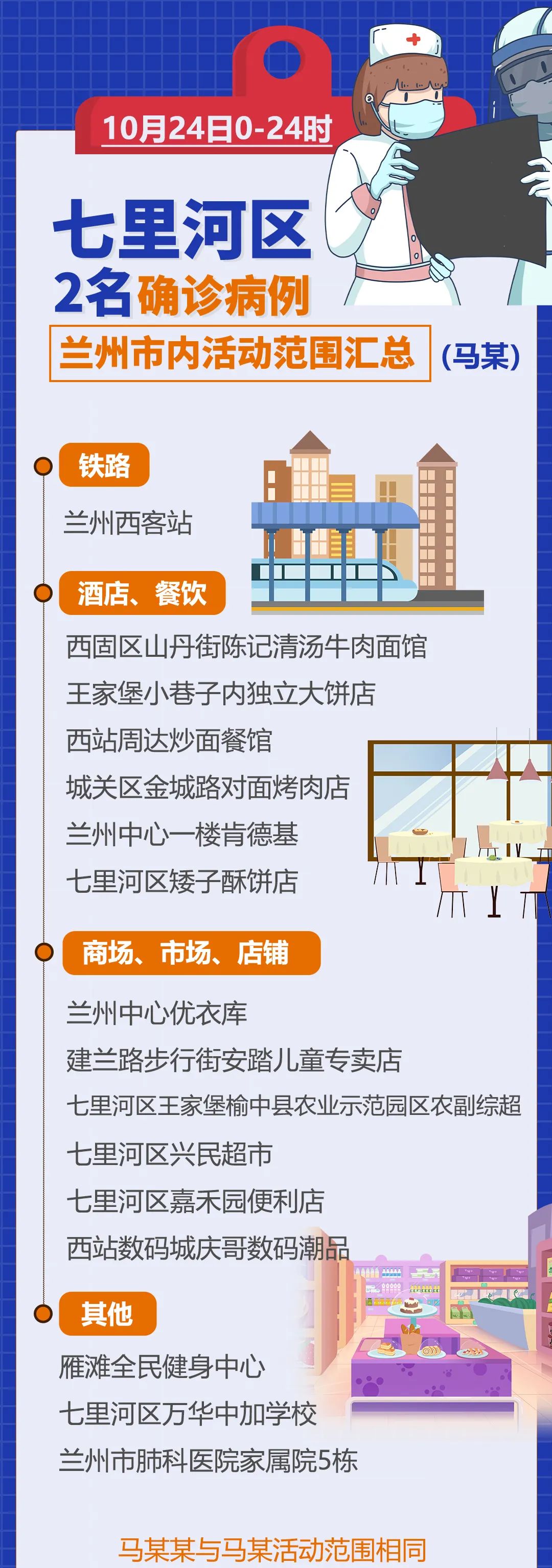 兰州市七里河区最新2例确诊病例行程轨迹24日兰州城关区1例新增轨迹休闲区蓝鸢梦想 - Www.slyday.coM 兰州市七里河区最新2例确诊病例行程轨迹24日兰州城关区1例新增轨迹休闲区蓝鸢梦想 - Www.slyday.coM
