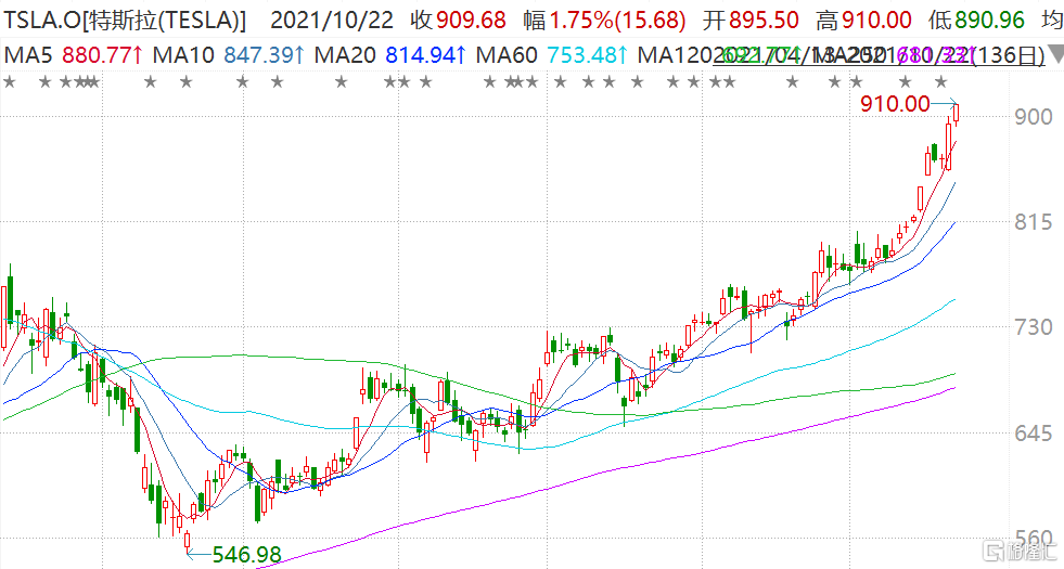 特斯拉(TSLA.US)盘前涨超1%再创历史新高 万亿市值近在咫尺休闲区蓝鸢梦想 - Www.slyday.coM 特斯拉(TSLA.US)盘前涨超1%再创历史新高 万亿市值近在咫尺休闲区蓝鸢梦想 - Www.slyday.coM