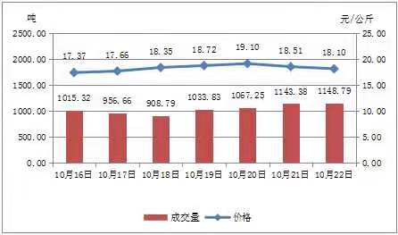 鲜白条批发均价环比上涨了16.23%!上海猪肉价格大幅上涨,交易量明显增加休闲区蓝鸢梦想 - Www.slyday.coM 鲜白条批发均价环比上涨了16.23%!上海猪肉价格大幅上涨,交易量明显增加休闲区蓝鸢梦想 - Www.slyday.coM