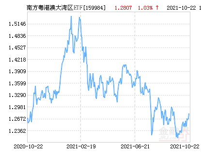 南方粤港澳大湾区ETF净值上涨1.03% 请保持关注休闲区蓝鸢梦想 - Www.slyday.coM 南方粤港澳大湾区ETF净值上涨1.03% 请保持关注休闲区蓝鸢梦想 - Www.slyday.coM