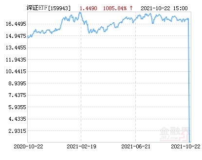 大成深证成份ETF净值上涨1,085.84% 请保持关注休闲区蓝鸢梦想 - Www.slyday.coM 大成深证成份ETF净值上涨1,085.84% 请保持关注休闲区蓝鸢梦想 - Www.slyday.coM