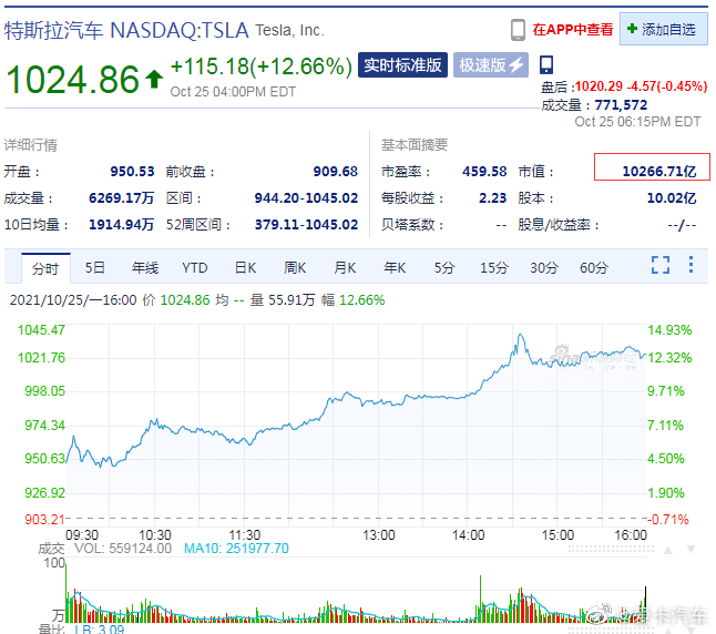 赫兹将购买10万辆特斯拉汽车,特斯拉市值突破1万亿美元休闲区蓝鸢梦想 - Www.slyday.coM 赫兹将购买10万辆特斯拉汽车,特斯拉市值突破1万亿美元休闲区蓝鸢梦想 - Www.slyday.coM
