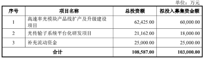 图片来源:招股书