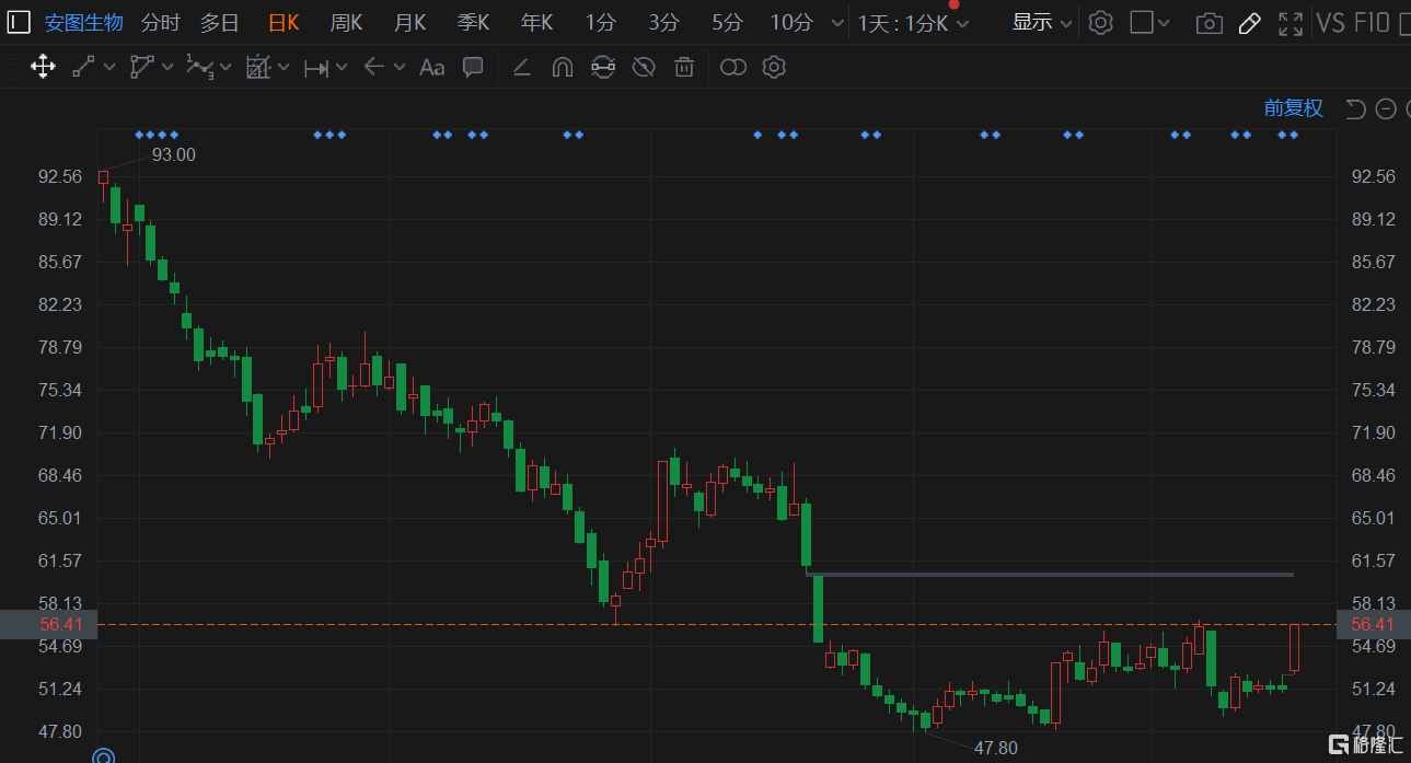 安图生物前六个月股票均价 d933-9609bb5995df49f832a563a0b3e12176.png