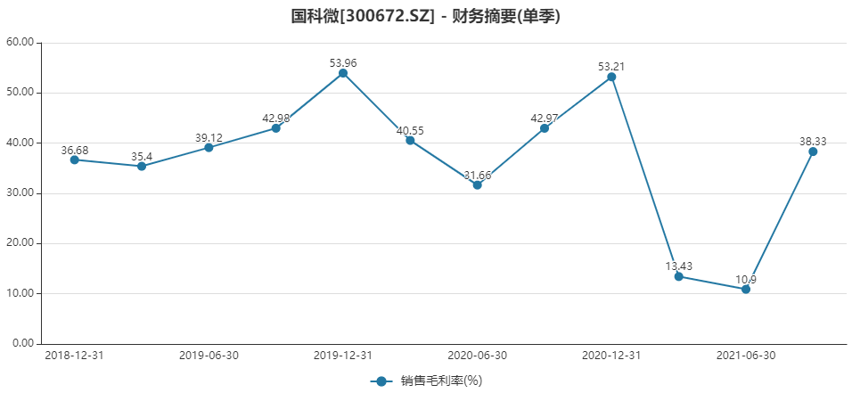 两天暴涨44%,国科微的基本面发生了什么变化?