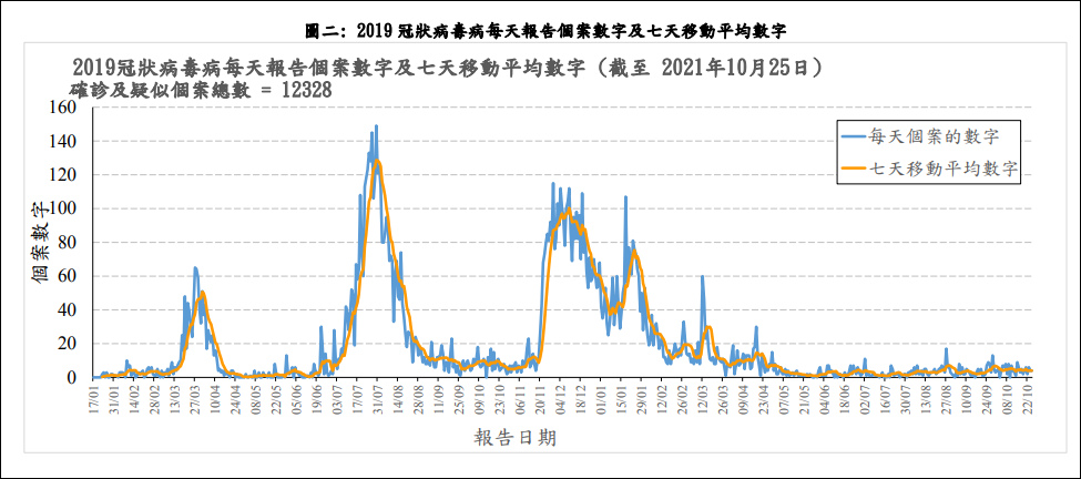 香港新冠疫情曲線(截至10月25日)