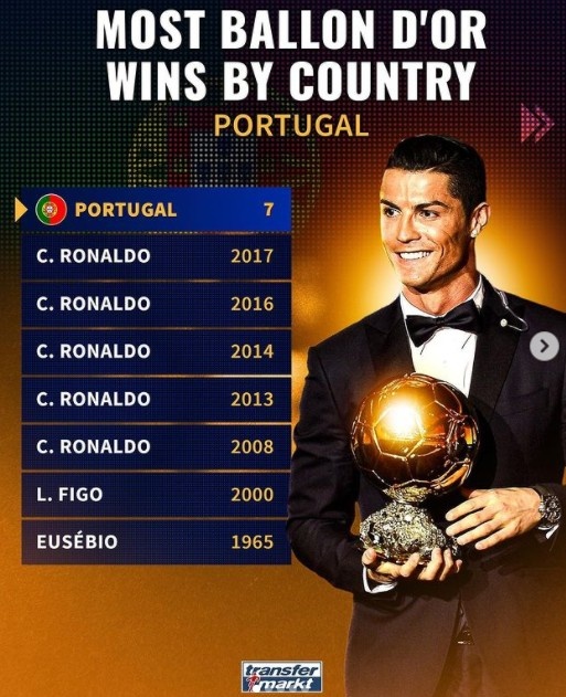 德转盘点金球奖“大户”：葡萄牙、<a href=