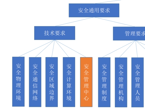 等保测评干货锦囊，安全管理测评和安全技术测评区别和联系是什么