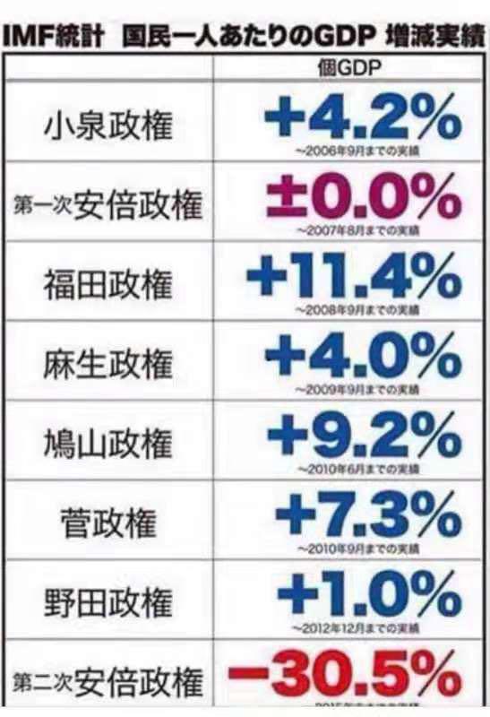 从IMF的统计数字看,安倍政权让日本民众人均GDP在8年时间里减少了30.5%
