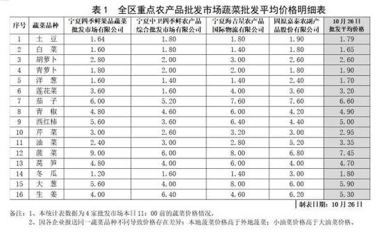 据不完全统计,目前骨干商超库存肉类,蛋品,奶制品,水果,矿泉水,方便面