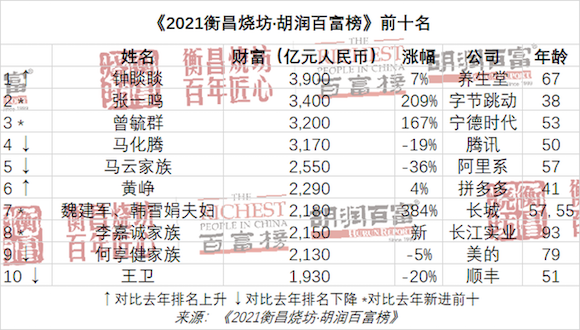 钟睒睒一年身家大涨250亿元,再成中国首富休闲区蓝鸢梦想 - Www.slyday.coM 钟睒睒一年身家大涨250亿元,再成中国首富休闲区蓝鸢梦想 - Www.slyday.coM