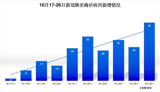 11天270例本土新增,本轮疫情已涉及14个省份27个市休闲区蓝鸢梦想 - Www.slyday.coM 11天270例本土新增,本轮疫情已涉及14个省份27个市休闲区蓝鸢梦想 - Www.slyday.coM