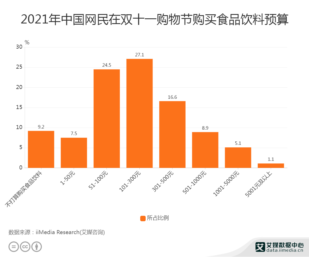 网购行业数据分析2021中国271网民双十一购买食品饮料预算为101300元