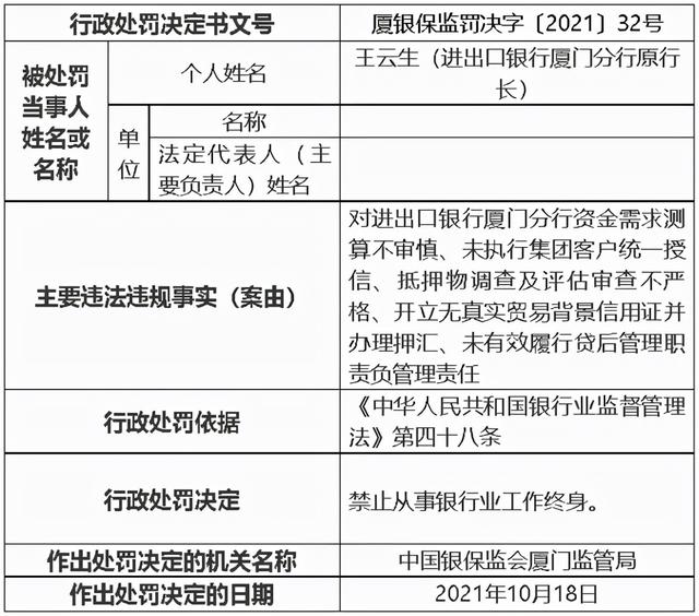 涉五项违规!进出口银行厦门分行原行长王云生被终身禁业休闲区蓝鸢梦想 - Www.slyday.coM 涉五项违规!进出口银行厦门分行原行长王云生被终身禁业休闲区蓝鸢梦想 - Www.slyday.coM