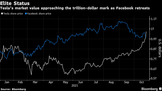  数据来源：Bloomberg