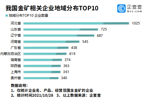 河南发现特大型金矿背后:我国金矿相关企业近9千家