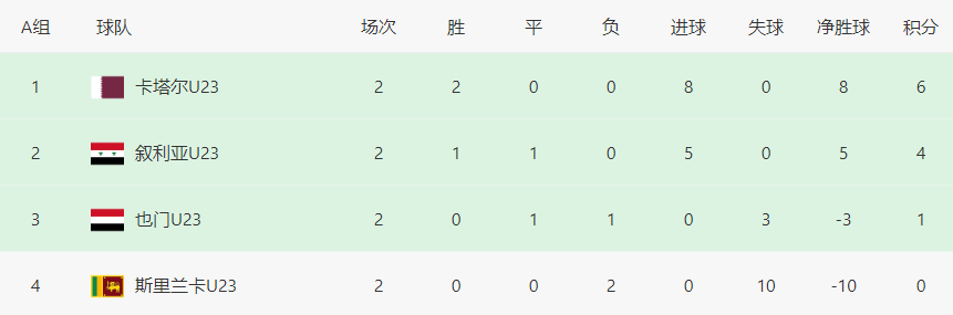 亚洲足坛一夜3队出局！诞生4场惨案+2场冷门，<a href=