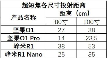 解析超短焦投影峰米R1 Nano,芯片不支持动态补偿有何影像?休闲区蓝鸢梦想 - Www.slyday.coM 解析超短焦投影峰米R1 Nano,芯片不支持动态补偿有何影像?休闲区蓝鸢梦想 - Www.slyday.coM