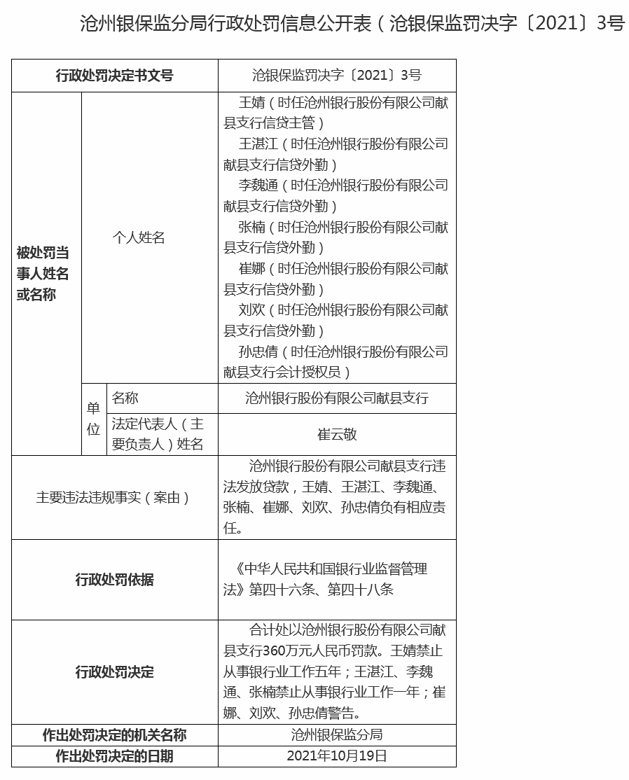 违法放贷 沧州银行献县支行被罚360万元