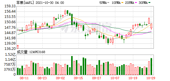 微软市值为什么能超过苹果 e740-ccb2120142c1b0ba89401f67e4b45e37.png