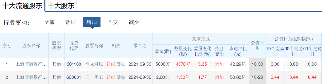 持股市值合计93亿元冯柳第三季度大举加注这两家公司