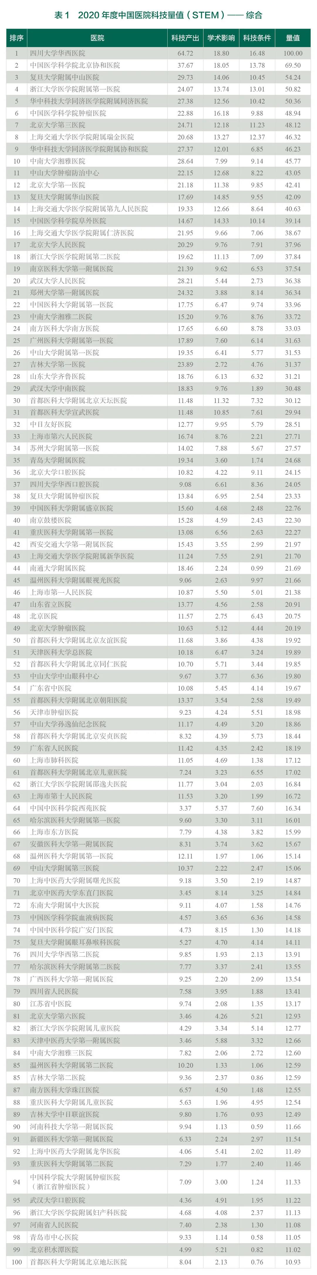 三家在京医院进前十！中国医院/医学院校最新科技量值发布