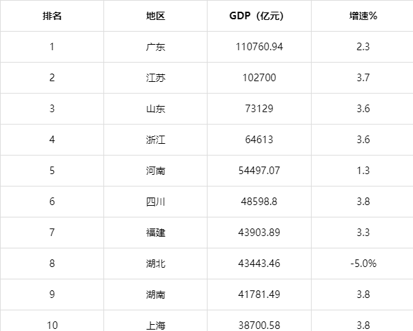 2020各市gdp总量排名最新_2020年广东省各市GDP排行榜
