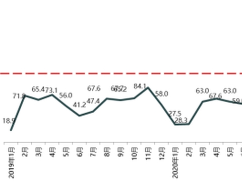 中国汽车流通协会：10月份汽车消费指数66.1 四季度销量有望提升