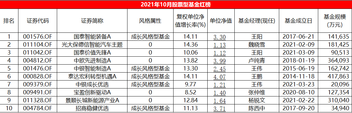 表:10月份股票型基金红榜 来源:wind 界面新闻研究部