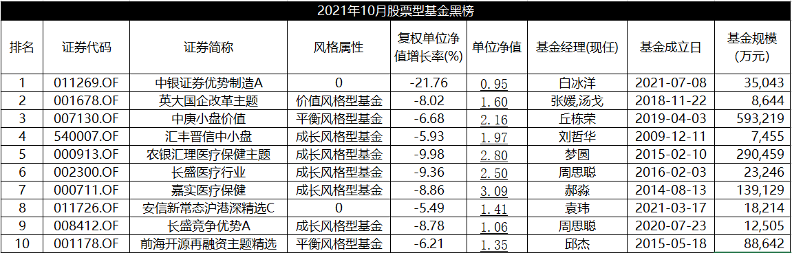 表:10月份股票型基金黑榜 来源:wind 界面新闻研究部