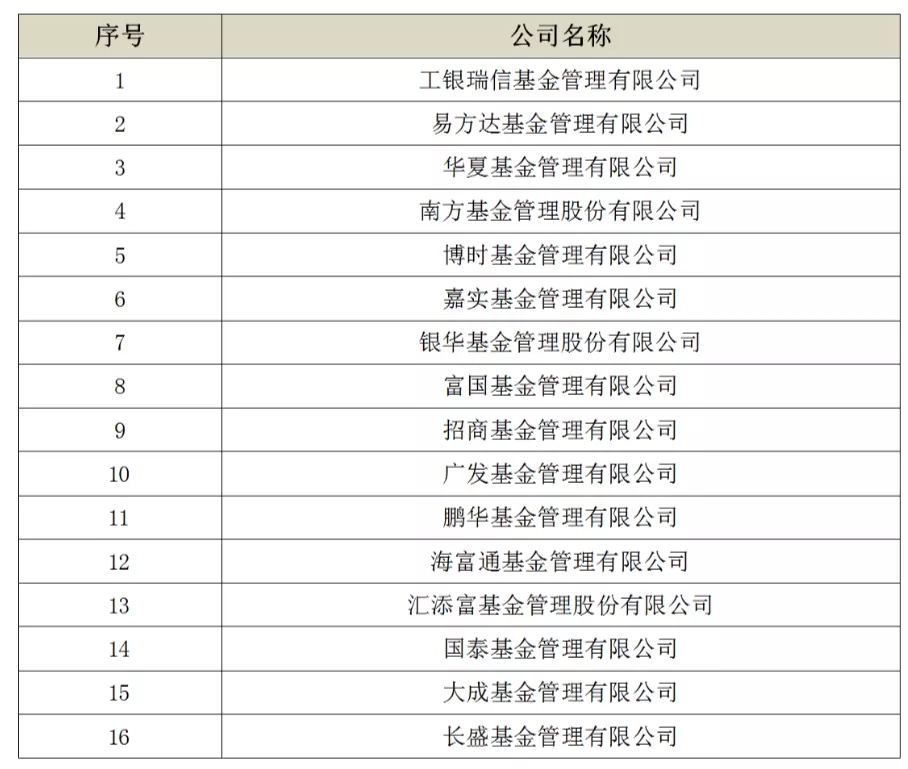 基金管理公司养老金管理规模数据(2021年三季度末)