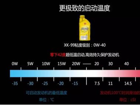 汽车润滑油首选：突破合成润滑油XK-SP 99 酯类全合成润滑油