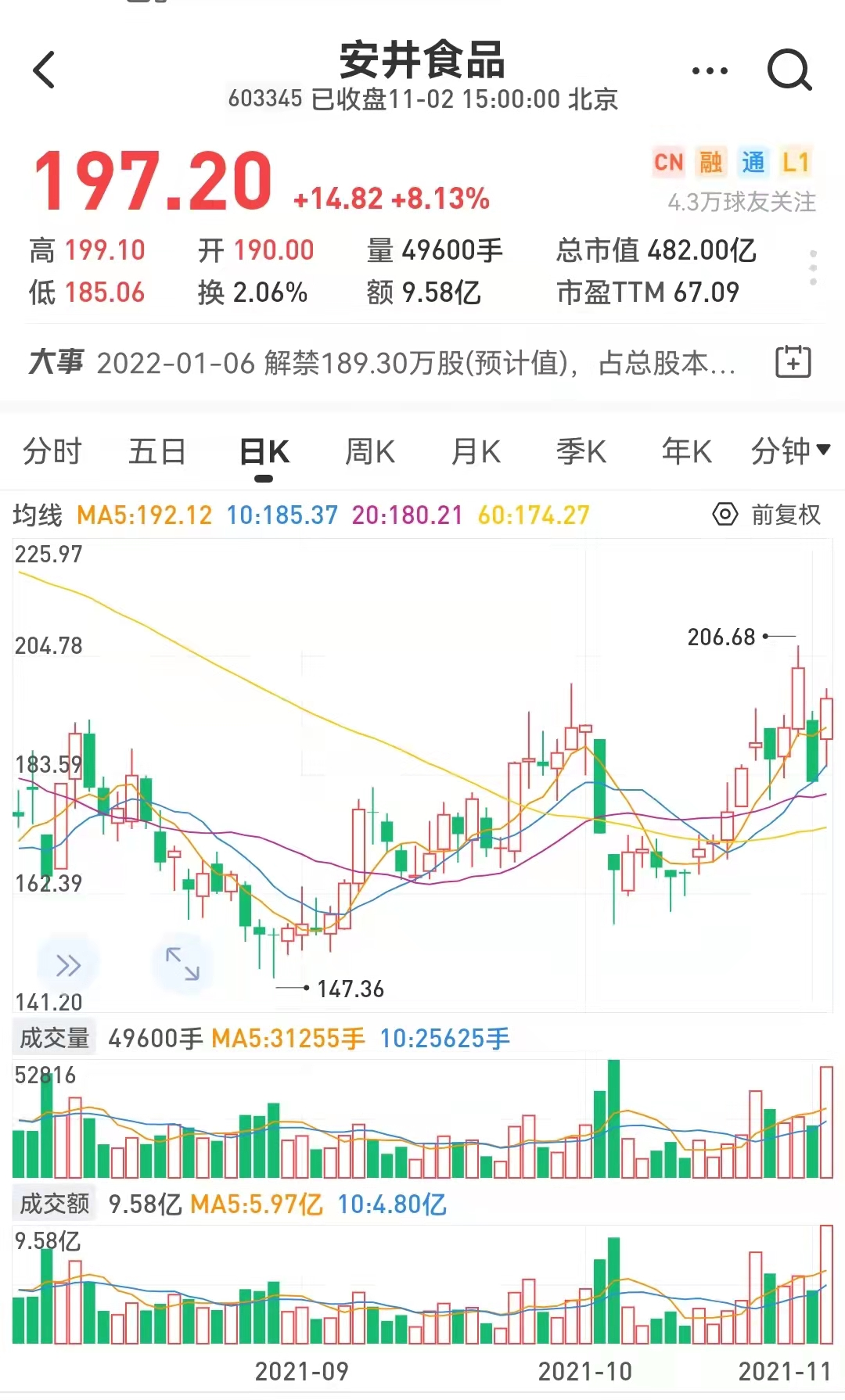 没想到今天差点就冲到涨停板,此外千禾味业,千味央厨,恒顺醋业涨停