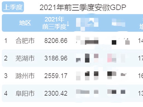 前三季度安徽各城GDP出炉：合肥强势领先,滁州苦追芜湖|经济发展|芜湖|滁州_新浪新闻